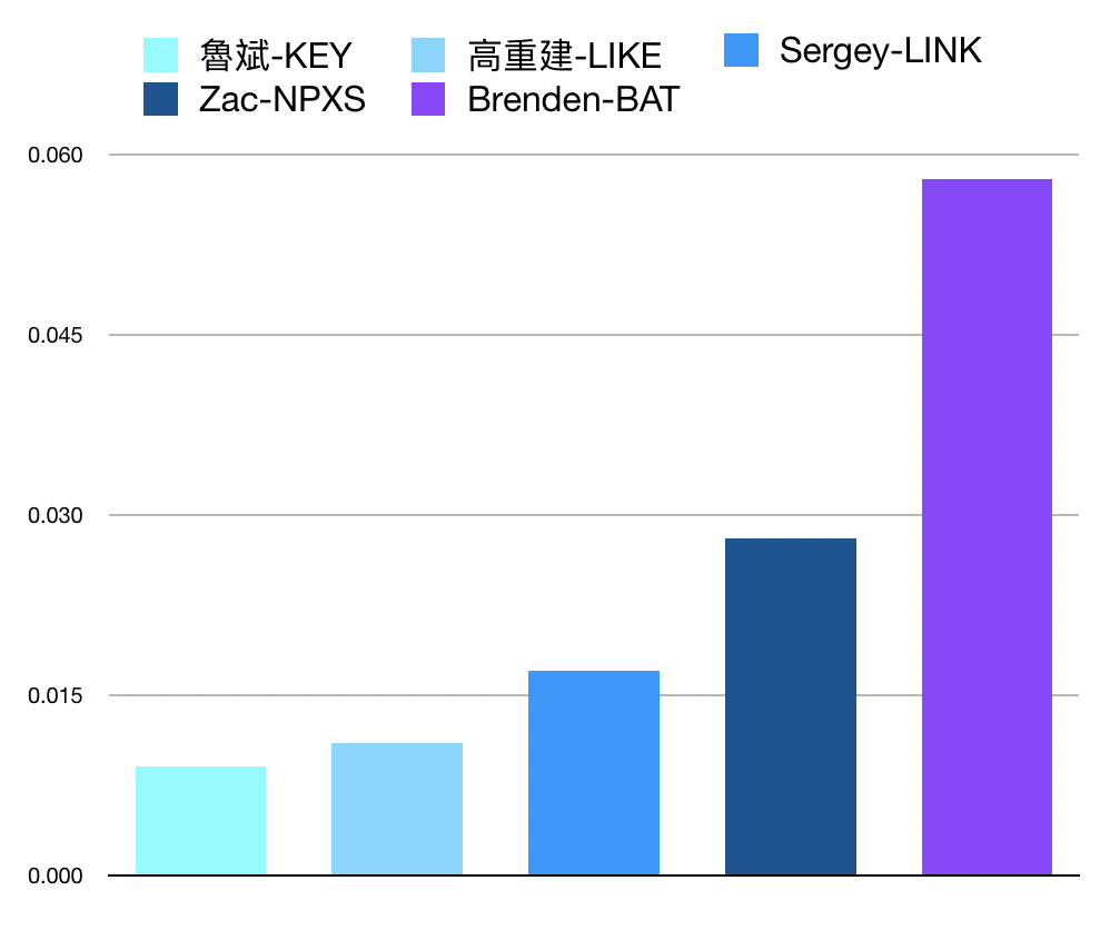 Libra 相当于 1587 个孙宇晨?用「孙值」测测 12 个区块链项目的用户触达能力