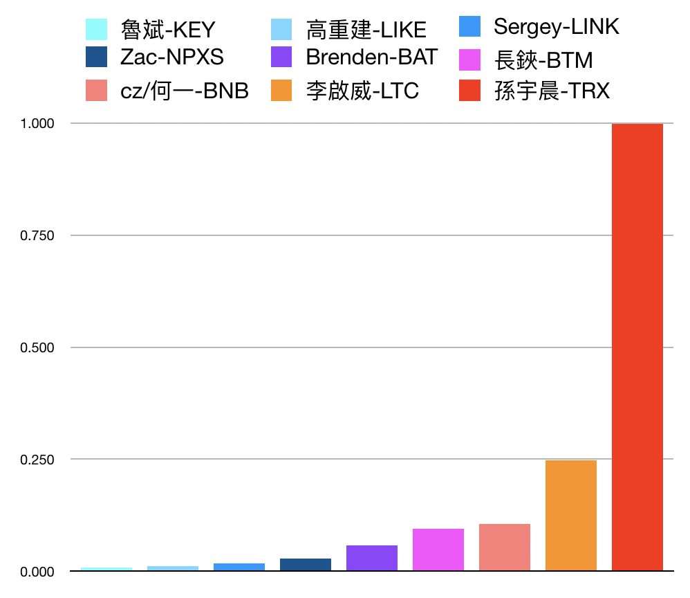 Libra 相当于 1587 个孙宇晨?用「孙值」测测 12 个区块链项目的用户触达能力
