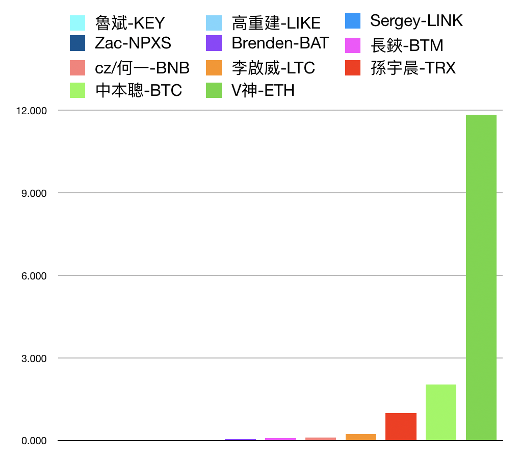 Libra 相当于 1587 个孙宇晨?用「孙值」测测 12 个区块链项目的用户触达能力