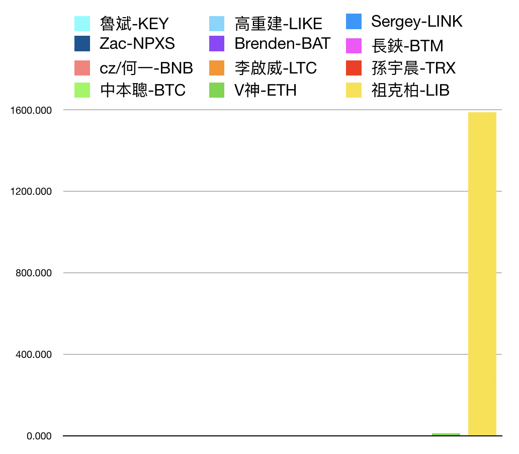 Libra 相当于 1587 个孙宇晨?用「孙值」测测 12 个区块链项目的用户触达能力