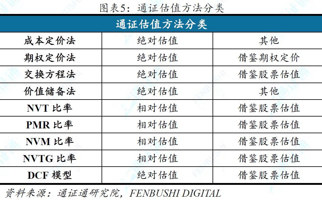 兼具多种资产属性的加密货币,11 种估值方法中哪种最为合理?