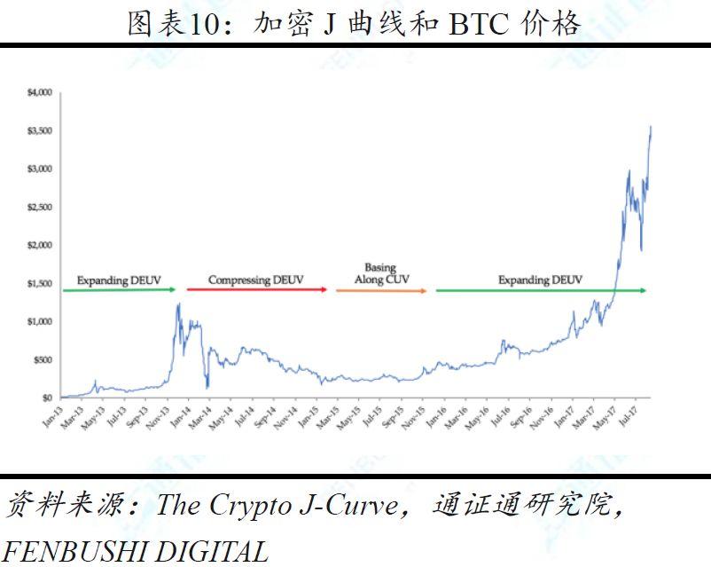 兼具多种资产属性的加密货币,11 种估值方法中哪种最为合理?