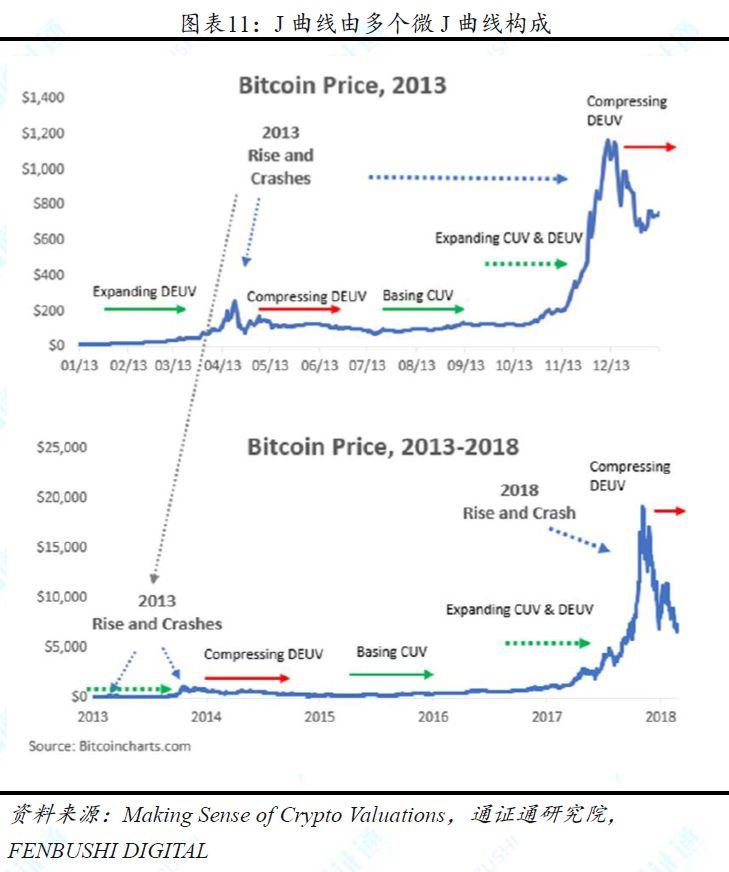 兼具多种资产属性的加密货币,11 种估值方法中哪种最为合理?