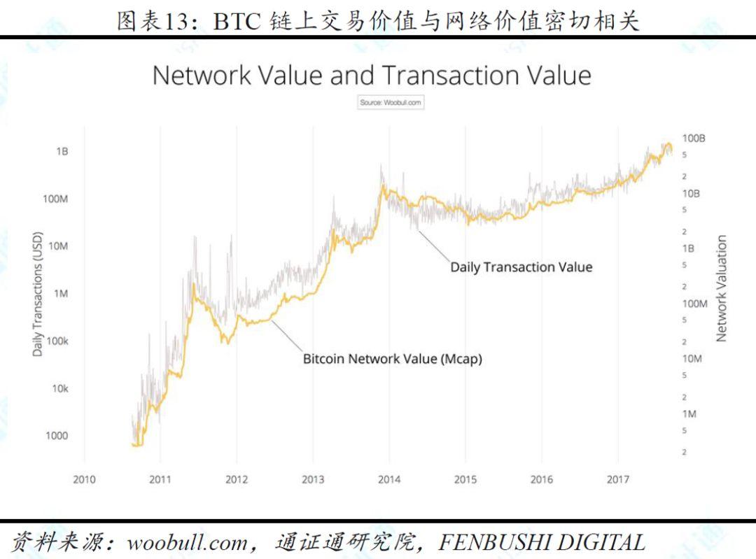 兼具多种资产属性的加密货币,11 种估值方法中哪种最为合理?