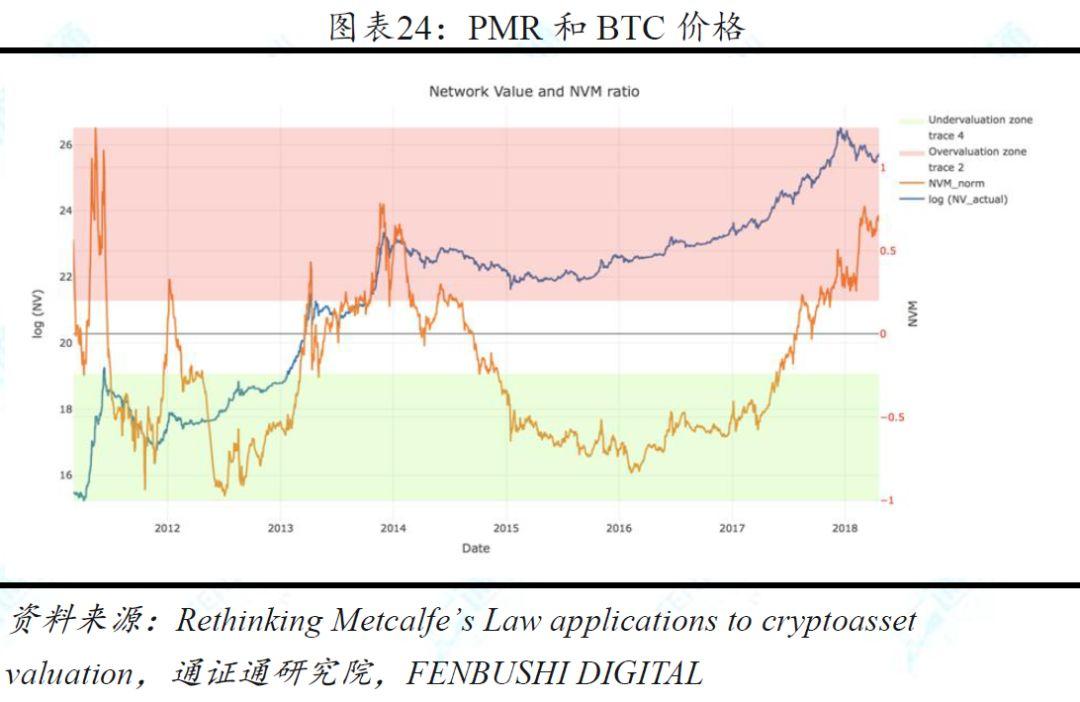 兼具多种资产属性的加密货币,11 种估值方法中哪种最为合理?
