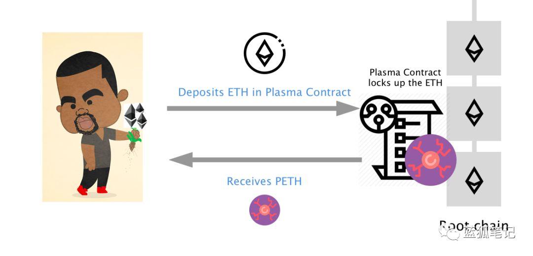 图文详解以太坊支付方案 Plasma Cash 运作原理