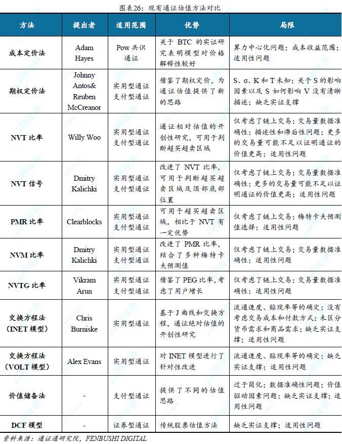 兼具多种资产属性的加密货币,11 种估值方法中哪种最为合理?