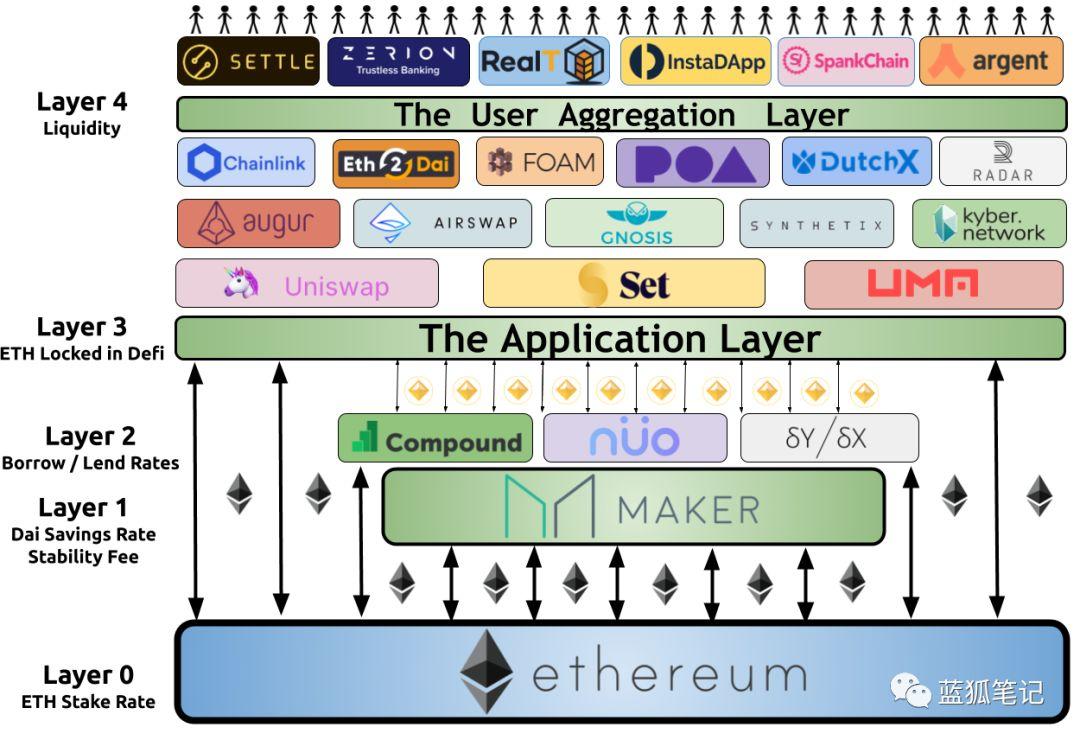 从 Layer 1 至 4,详解以太坊 2.0 如何重塑债券市场