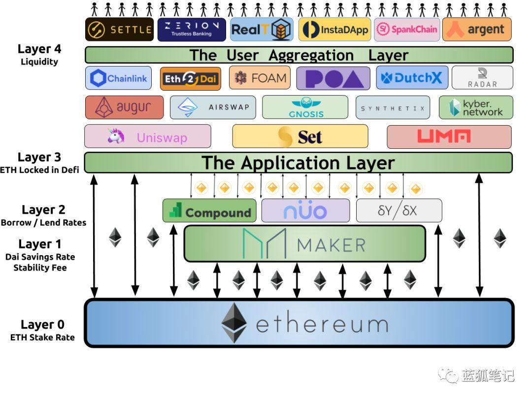 从 Layer 1 至 4,详解以太坊 2.0 如何重塑债券市场