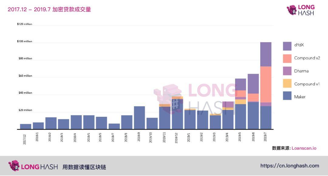 加密资产贷款表现亮眼:成交量连续四个月增长,累计 5.46 亿美元