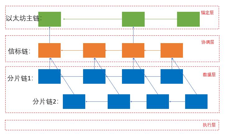 五分钟速览以太坊 2.0 信标链原理及功能