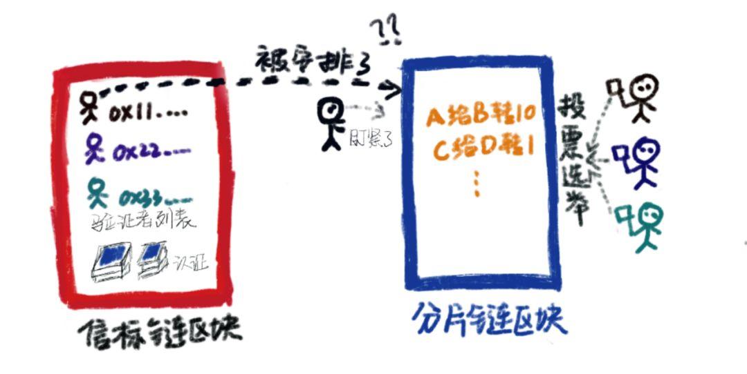 五分钟速览以太坊 2.0 信标链原理及功能