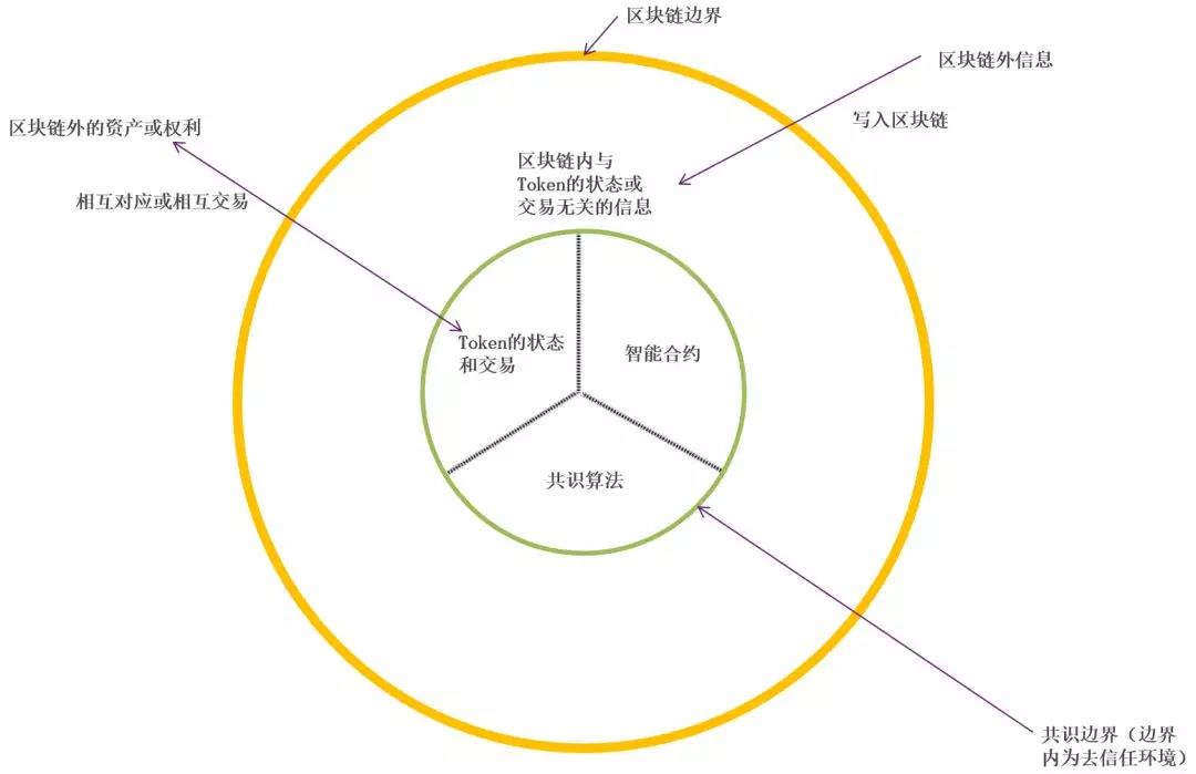 ​邹传伟：区块链的经济学和监管问题