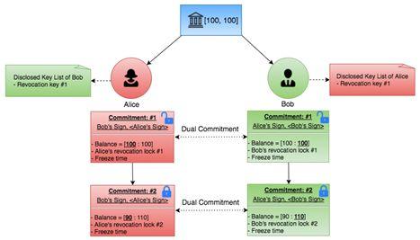 闪电网络(上)|如何突破三元不可能:用 Solidity 语言重新实现闪电网络技术原理