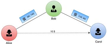 闪电网络(上)|如何突破三元不可能:用 Solidity 语言重新实现闪电网络技术原理