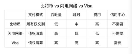 闪电网络(上)|如何突破三元不可能:用 Solidity 语言重新实现闪电网络技术原理