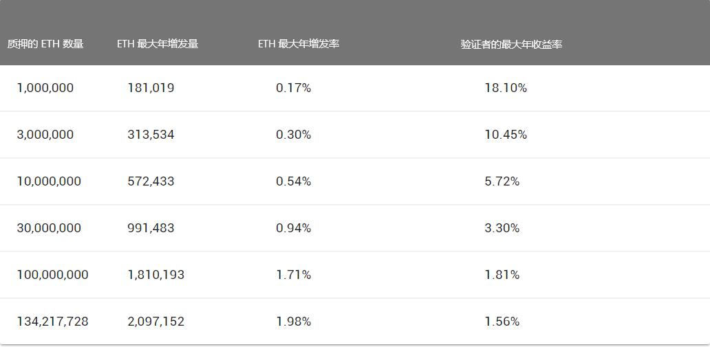 一文读懂以太坊 2.0 单向桥接带来的 BETH 将有何特性与影响