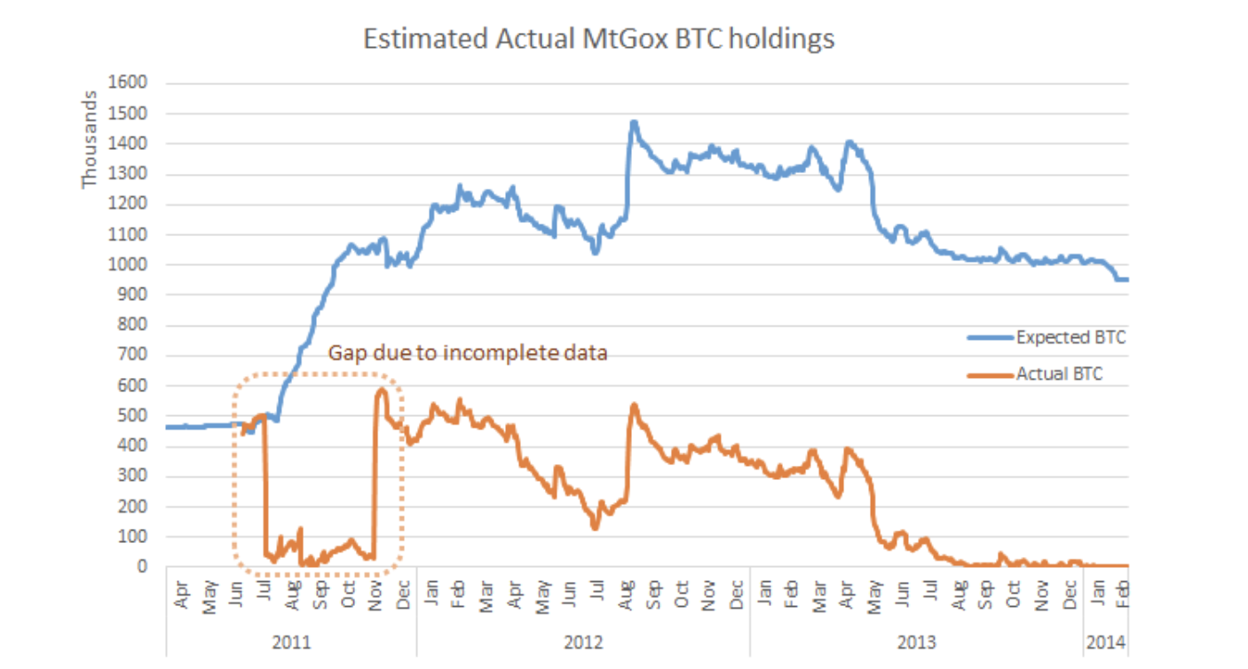历史从来不是简单的重复,Mt. Gox 案对 Bitfinex 和 Tether 的启示