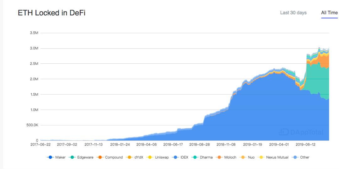 ICO 破灭后,以太坊的出路是 DeFi 与价值结算网络吗?