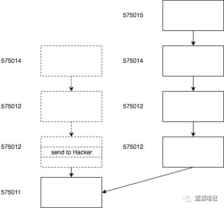 区块重组的核心问题并非「要不要」,而在「能不能」