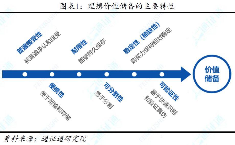 从稀缺性等七大特性对比 BTC、法币与黄金,BTC 价值究竟几何?