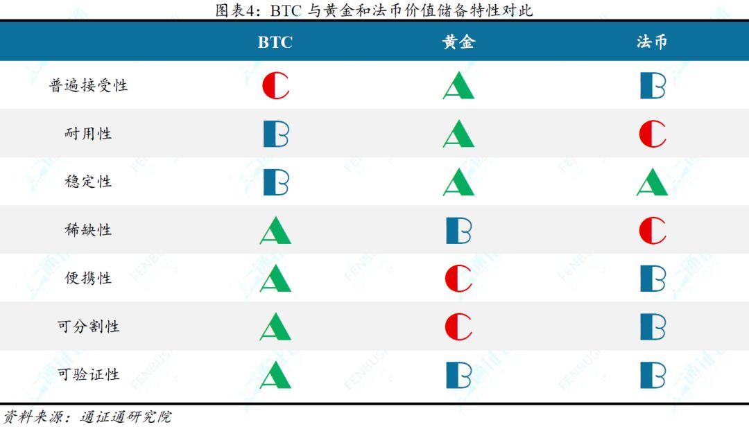 从稀缺性等七大特性对比 BTC、法币与黄金,BTC 价值究竟几何?