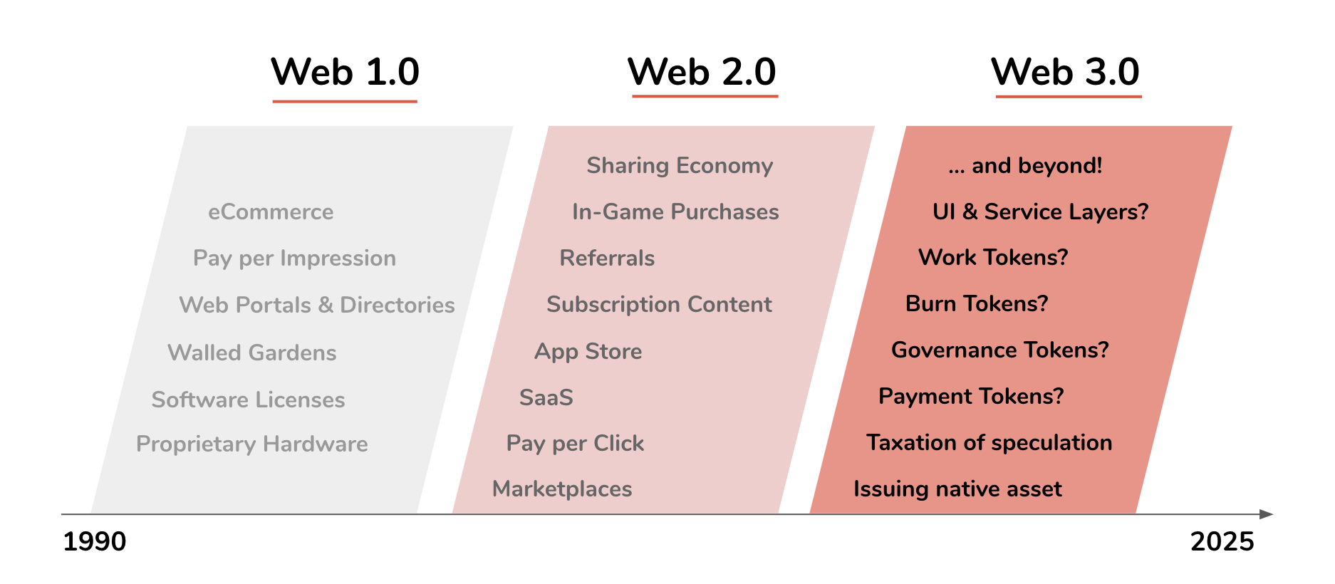 参考 Web 2.0 的世界,Web 3.0 将迎来哪些全新的商业模式?