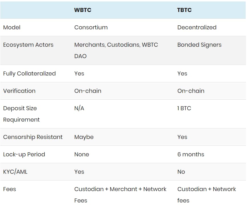 一分钟对比 tBTC 与 WBTC:去信任的 tBTC 会后来居上吗?