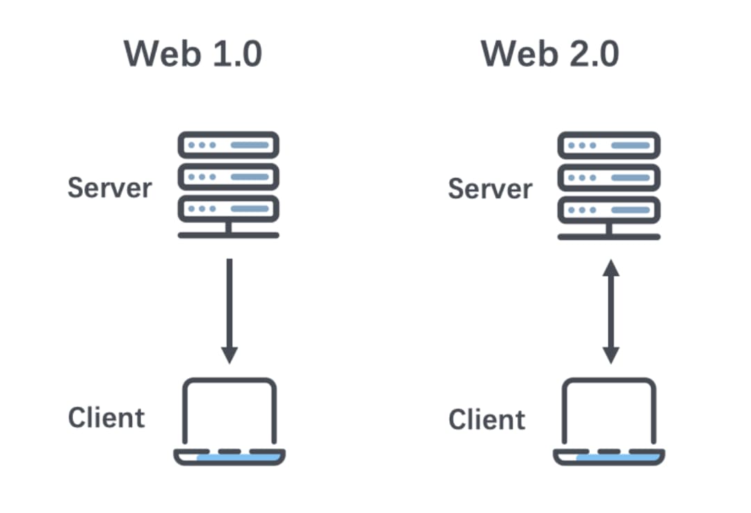 从互联网进化史谈起,思考 Web 3.0 未来发展方向