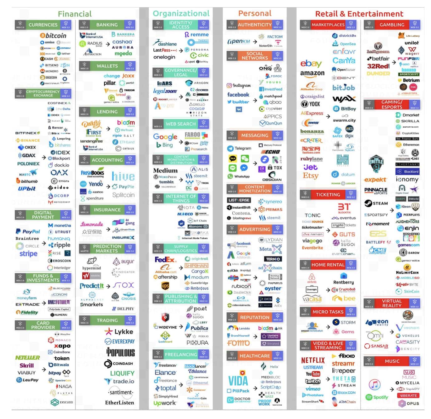 从互联网进化史谈起,思考 Web 3.0 未来发展方向