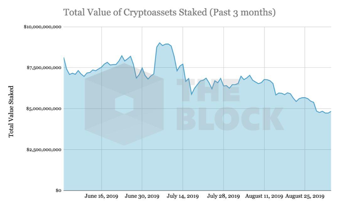 48 亿美元投向了 staking,但近半数资产又流向了比特币及新的 PoS 项目