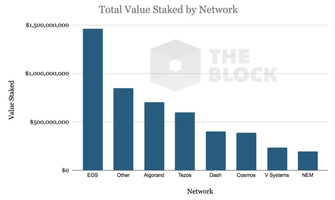 48 亿美元投向了 staking,但近半数资产又流向了比特币及新的 PoS 项目