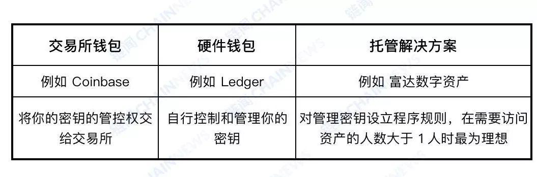 机构入场指南:一文读懂数字资产托管全景图