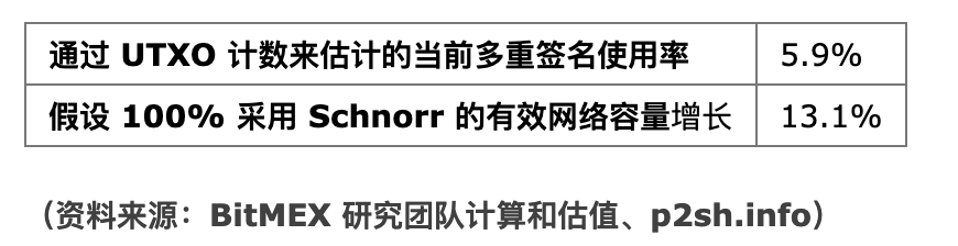 BitMEX 研究院：说透比特币 Schnorr 签名和 Taproot 软分叉提案