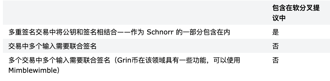 BitMEX 研究院：说透比特币 Schnorr 签名和 Taproot 软分叉提案