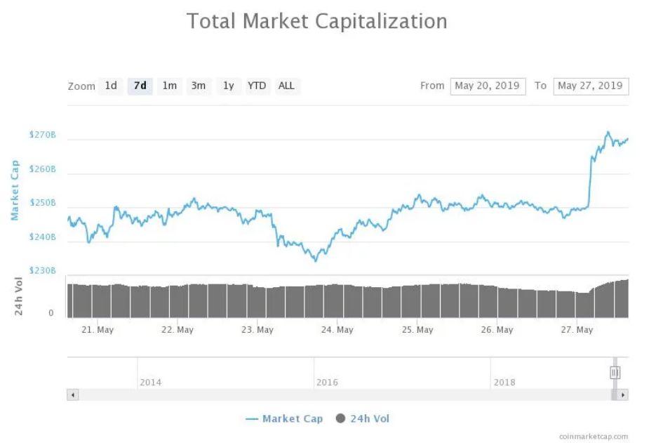 涨至 8939 美金新高背后,这三个原因是比特币复苏的推手