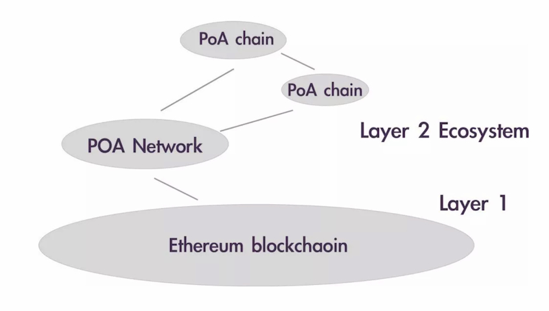 了解一下在丹佛走红的 xDai 开发团队 POA Core