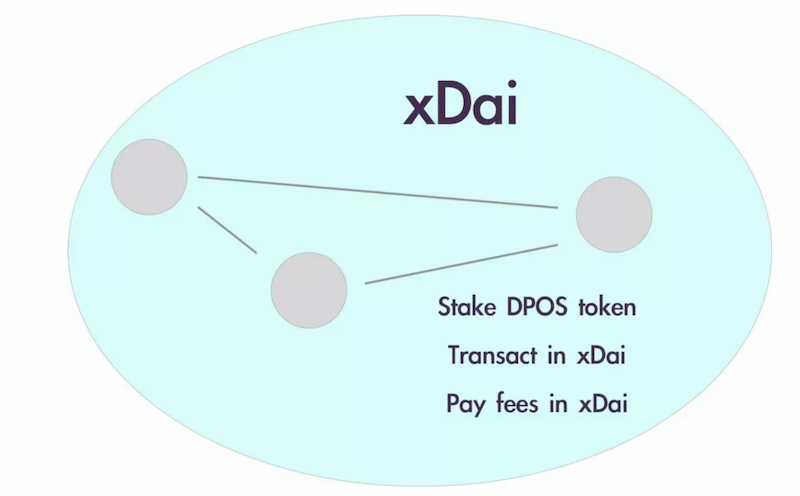了解一下在丹佛走红的 xDai 开发团队 POA Core
