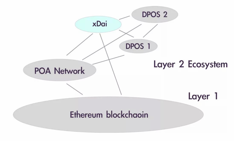 了解一下在丹佛走红的 xDai 开发团队 POA Core