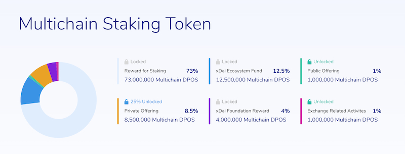 了解一下在丹佛走红的 xDai 开发团队 POA Core