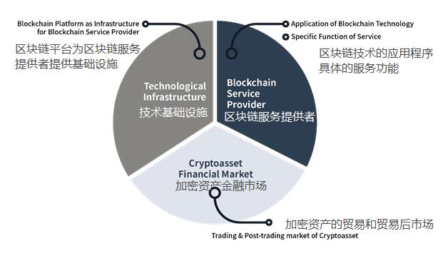 数十亿美元规模的区块链行业价值链:协议与 DApp 服务方是行业增长的支柱