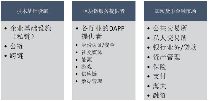 数十亿美元规模的区块链行业价值链:协议与 DApp 服务方是行业增长的支柱