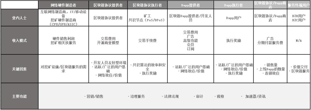 数十亿美元规模的区块链行业价值链:协议与 DApp 服务方是行业增长的支柱