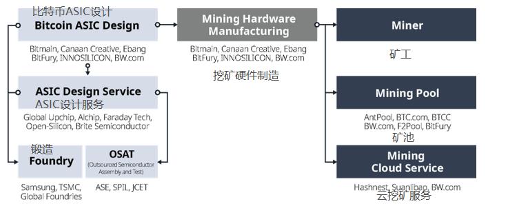 数十亿美元规模的区块链行业价值链:协议与 DApp 服务方是行业增长的支柱