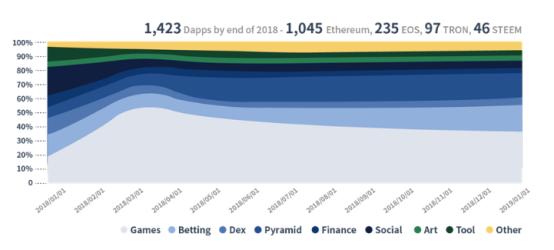 数十亿美元规模的区块链行业价值链:协议与 DApp 服务方是行业增长的支柱