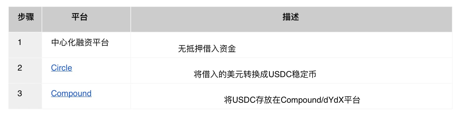 币安研究院:DeFi 平台间的利差交易和套利机会