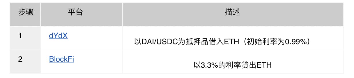 币安研究院:DeFi 平台间的利差交易和套利机会