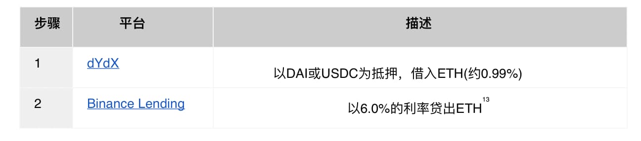 币安研究院:DeFi 平台间的利差交易和套利机会