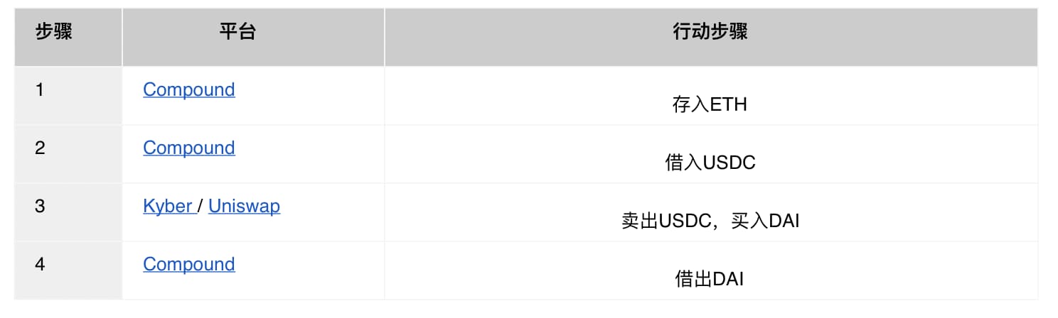 币安研究院:DeFi 平台间的利差交易和套利机会
