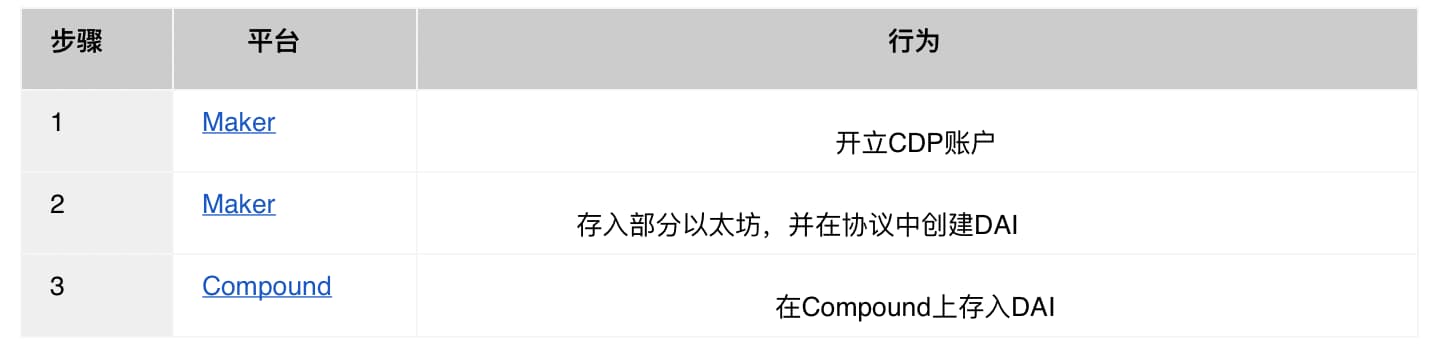 币安研究院:DeFi 平台间的利差交易和套利机会
